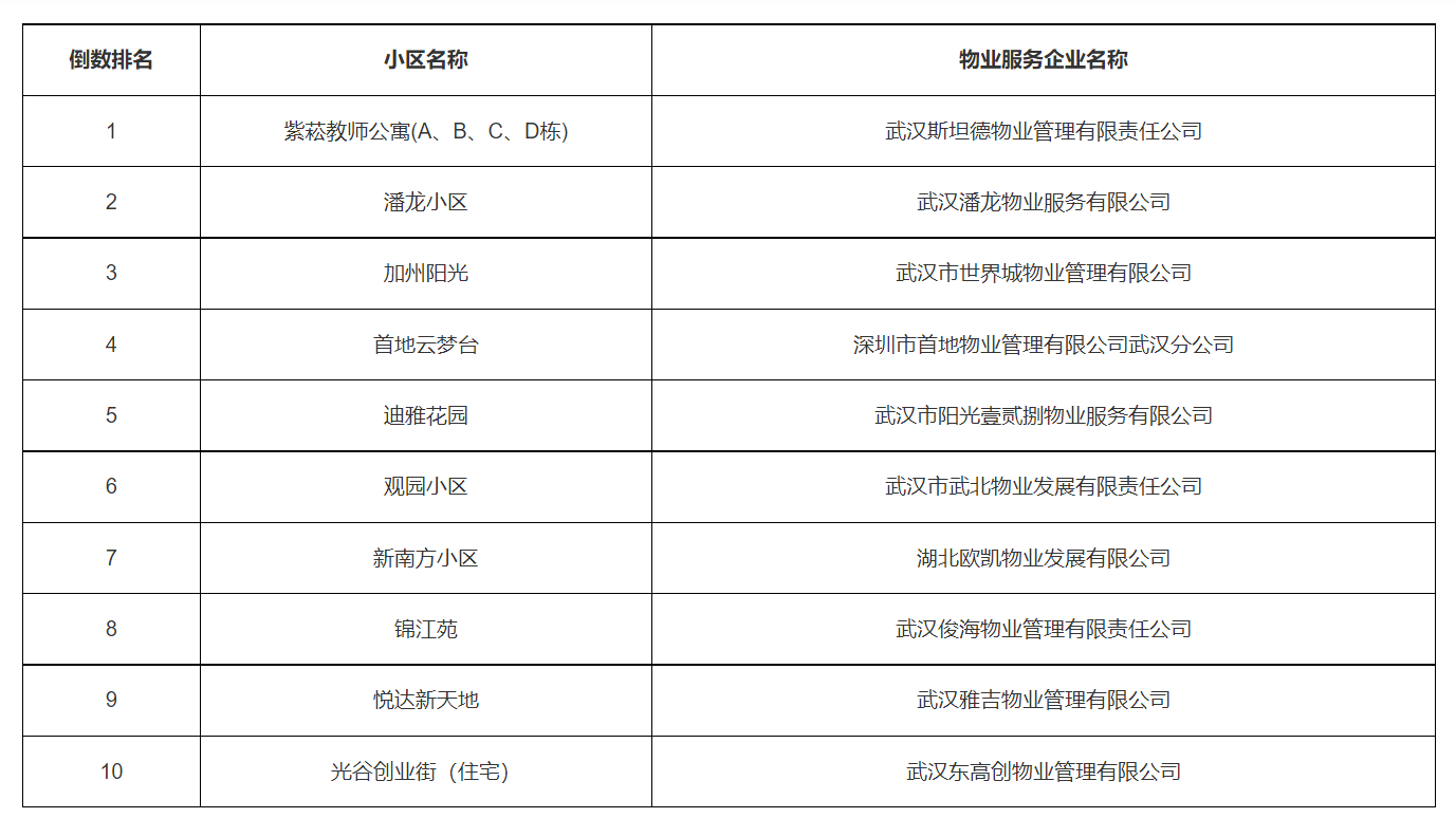 2021武汉住宅小区物业"红黑榜"出炉!有你家吗?